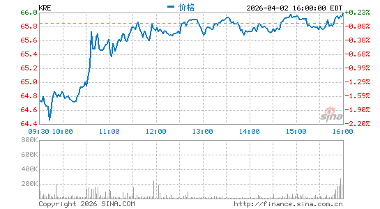 区域银行指数ETF-SPDR KBW分时K线
