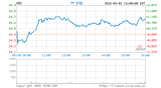 凯特地产信托分时K线
