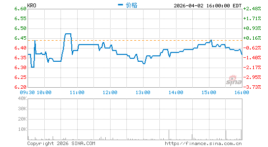 康诺斯全球分时K线