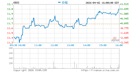 Keros Therapeutics, Inc.分时K线