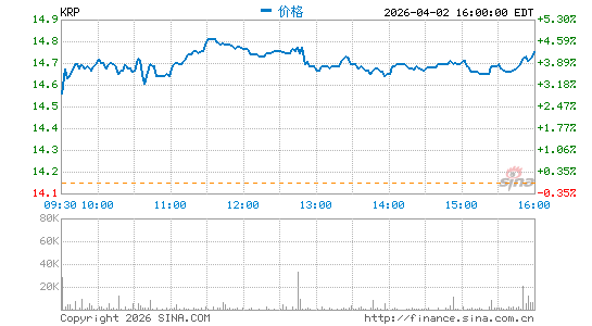 Kimbell Royalty Partners LP分时K线