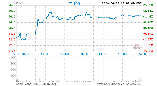 Kaspi.kz JSC分时K线