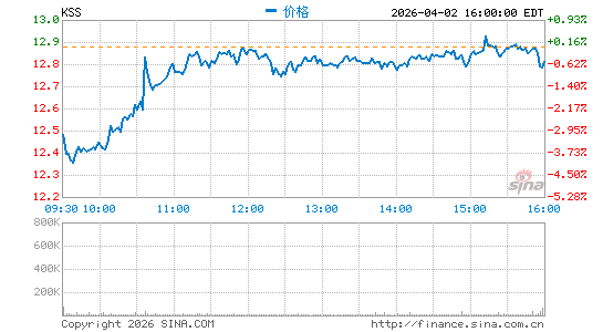 柯尔百货分时K线