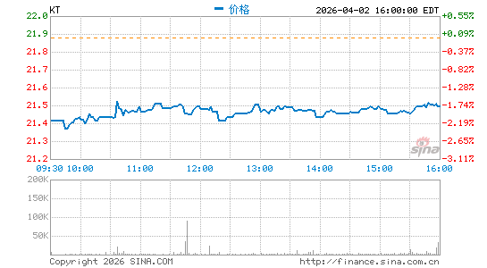 韩国电信分时K线