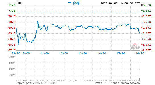 Kontoor Brands, Inc.分时K线