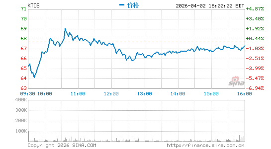克瑞拓斯安全防卫分时K线