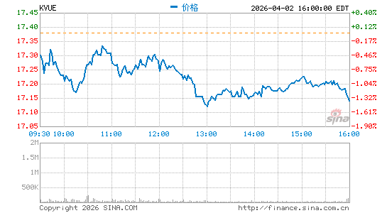 Kenvue, Inc.分时K线