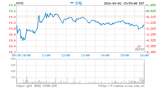 Klaviyo, Inc.分时K线