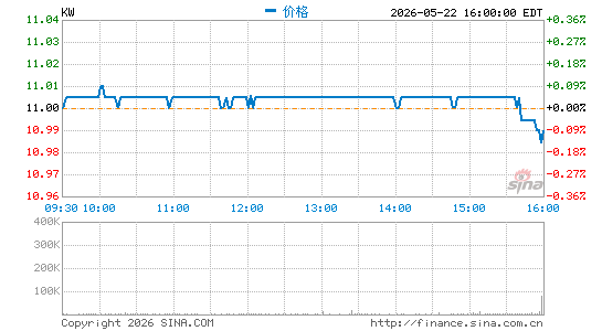 Kennedy-Wilson Holdings, Inc.分时K线