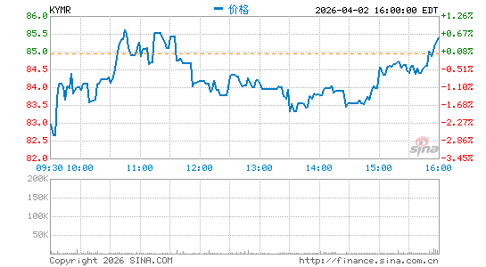Kymera Therapeutics, Inc.分时K线