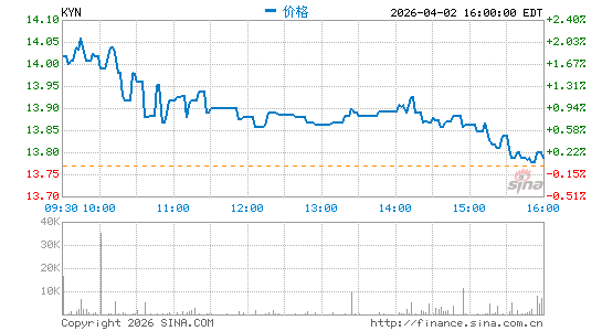 KYN投资基金分时K线