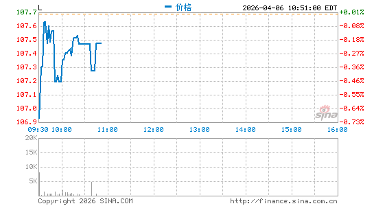 洛斯公司分时K线