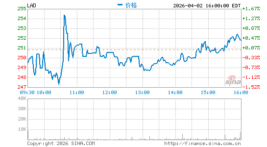利西亚车行分时K线