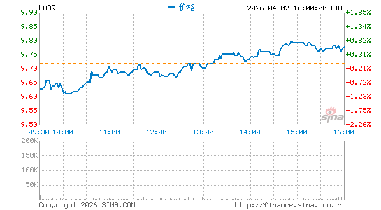 Ladder Capital Corp.分时K线
