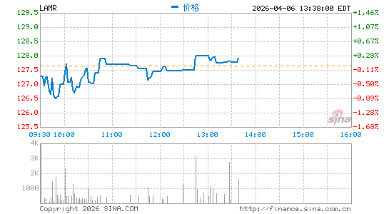 拉马尔户外广告分时K线