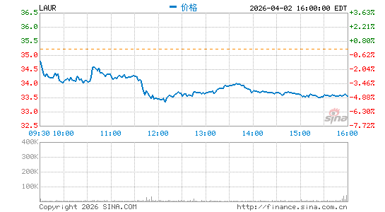 Laureate Education, Inc.分时K线