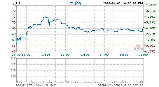 L Brands, Inc.分时K线