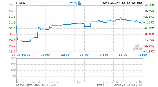 Liberty Broadband Corp.分时K线