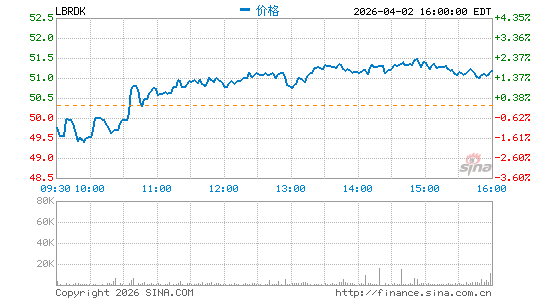 Liberty Broadband Corp.分时K线