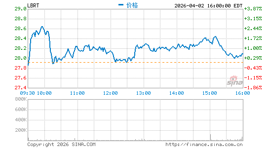 Liberty Energy, Inc.分时K线