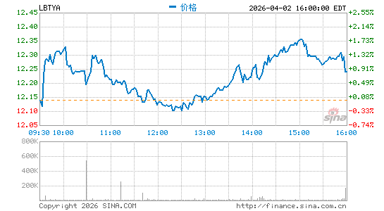 自由全球分时K线