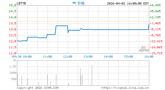 自由全球分时K线