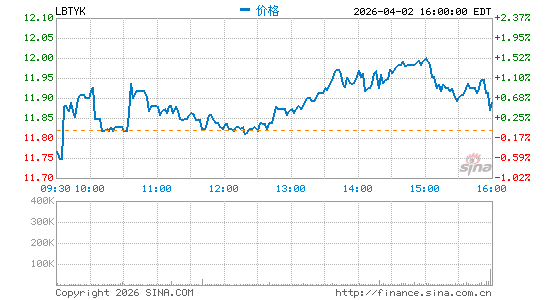 自由全球分时K线