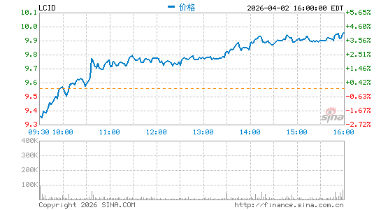 Lucid Group, Inc.分时K线