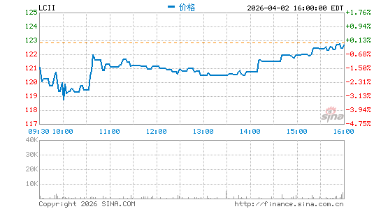 LCI Industries分时K线