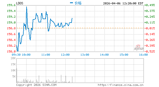 Leidos Holdings, Inc.分时K线