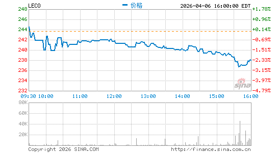 林肯电气控股分时K线