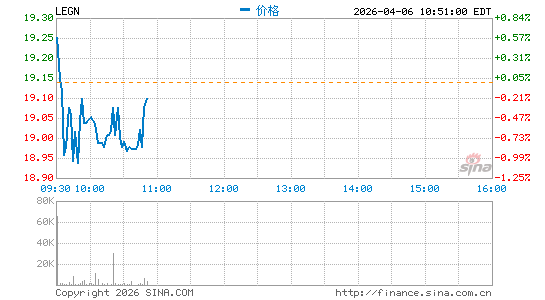 南京传奇生物科技股份有限公司分时K线