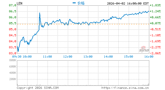莱纳建筑公司分时K线