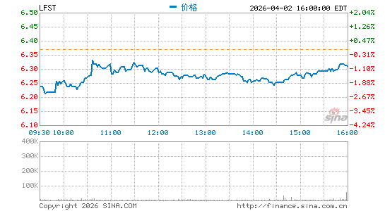 Lifestance Health Group, Inc.分时K线