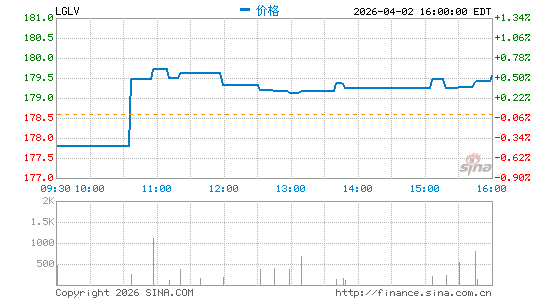 SPDR Russell 1000 Low Volatility ETF分时K线