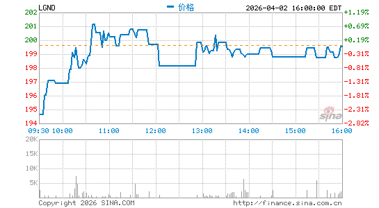 Ligand Pharmaceuticals, Inc.分时K线
