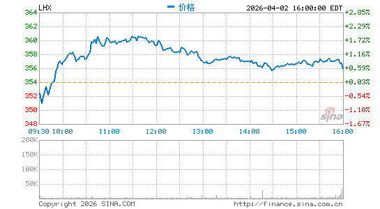 L3Harris Technologies, Inc.分时K线