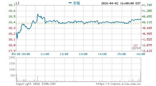 理想汽车公司分时K线