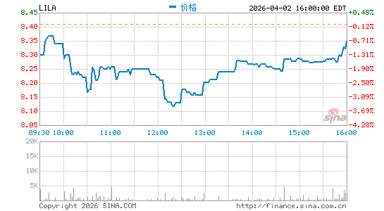 Liberty Latin America Ltd.分时K线