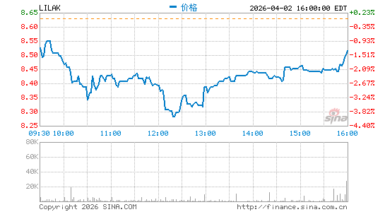 Liberty Latin America Ltd.分时K线