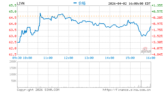 LivaNova Plc分时K线