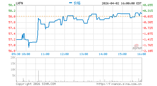 莱克兰金融分时K线
