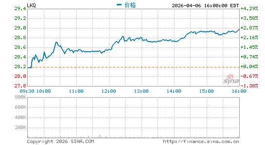 LKQ Corp.分时K线
