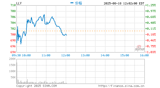 礼来公司分时K线