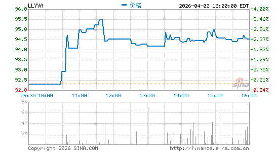 Liberty Media Corp. Liberty Live分时K线
