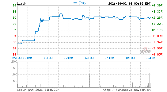 Liberty Media Corp. Liberty Live分时K线