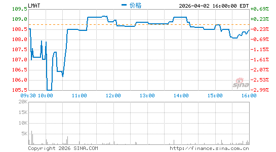 勒梅特微管医疗分时K线