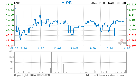 First Trust 短久期机会 ETF分时K线
