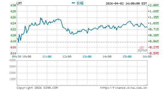 洛克希德马丁公司分时K线