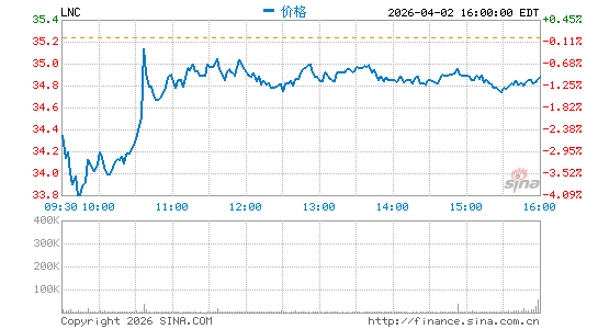 林肯国民金融分时K线